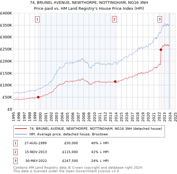 74, BRUNEL AVENUE, NEWTHORPE, NOTTINGHAM, NG16 3NH: Price paid vs HM Land Registry's House Price Index