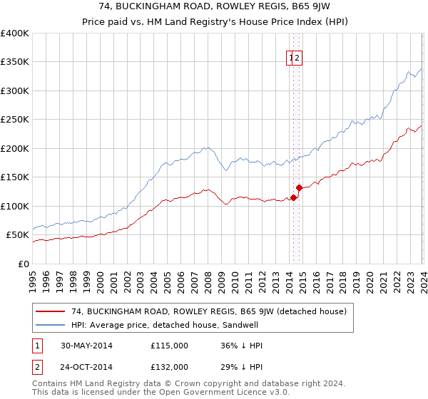 74, BUCKINGHAM ROAD, ROWLEY REGIS, B65 9JW: Price paid vs HM Land Registry's House Price Index