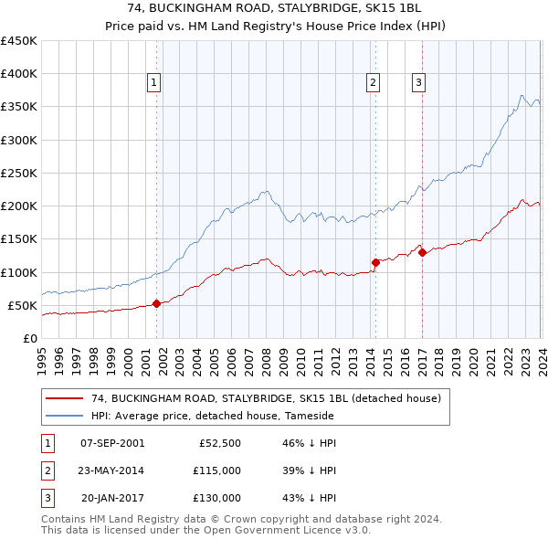 74, BUCKINGHAM ROAD, STALYBRIDGE, SK15 1BL: Price paid vs HM Land Registry's House Price Index