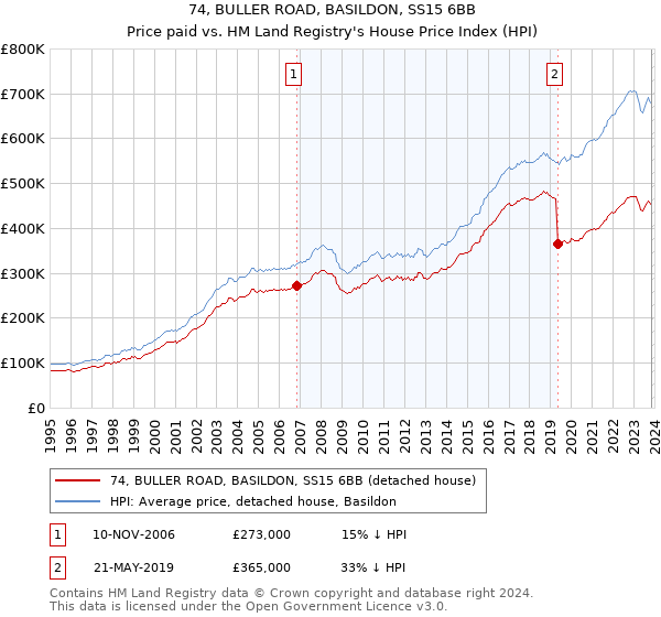 74, BULLER ROAD, BASILDON, SS15 6BB: Price paid vs HM Land Registry's House Price Index