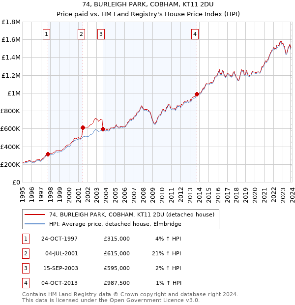 74, BURLEIGH PARK, COBHAM, KT11 2DU: Price paid vs HM Land Registry's House Price Index