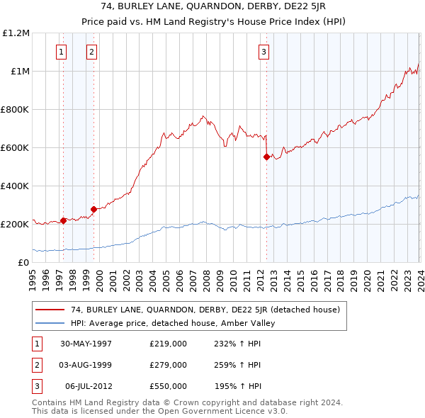 74, BURLEY LANE, QUARNDON, DERBY, DE22 5JR: Price paid vs HM Land Registry's House Price Index