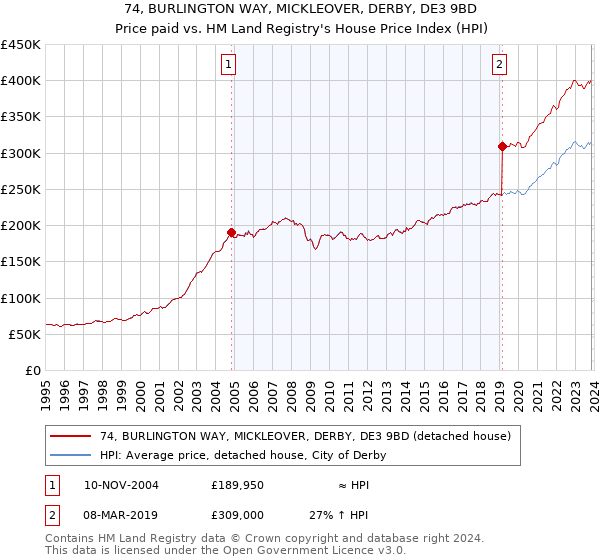 74, BURLINGTON WAY, MICKLEOVER, DERBY, DE3 9BD: Price paid vs HM Land Registry's House Price Index