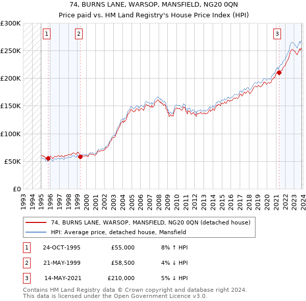 74, BURNS LANE, WARSOP, MANSFIELD, NG20 0QN: Price paid vs HM Land Registry's House Price Index