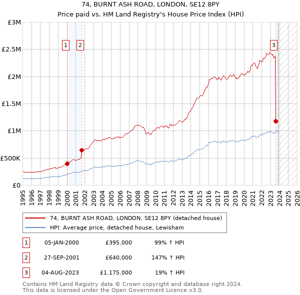 74, BURNT ASH ROAD, LONDON, SE12 8PY: Price paid vs HM Land Registry's House Price Index