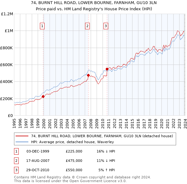 74, BURNT HILL ROAD, LOWER BOURNE, FARNHAM, GU10 3LN: Price paid vs HM Land Registry's House Price Index