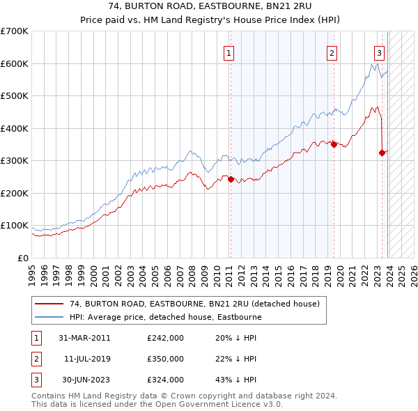 74, BURTON ROAD, EASTBOURNE, BN21 2RU: Price paid vs HM Land Registry's House Price Index