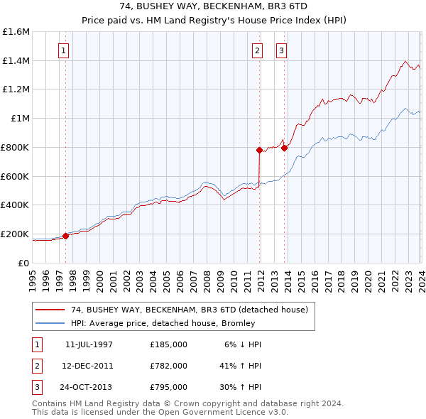 74, BUSHEY WAY, BECKENHAM, BR3 6TD: Price paid vs HM Land Registry's House Price Index
