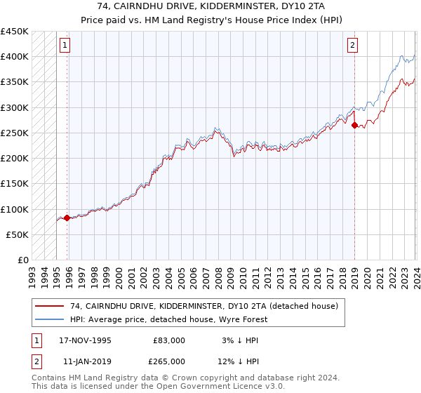 74, CAIRNDHU DRIVE, KIDDERMINSTER, DY10 2TA: Price paid vs HM Land Registry's House Price Index