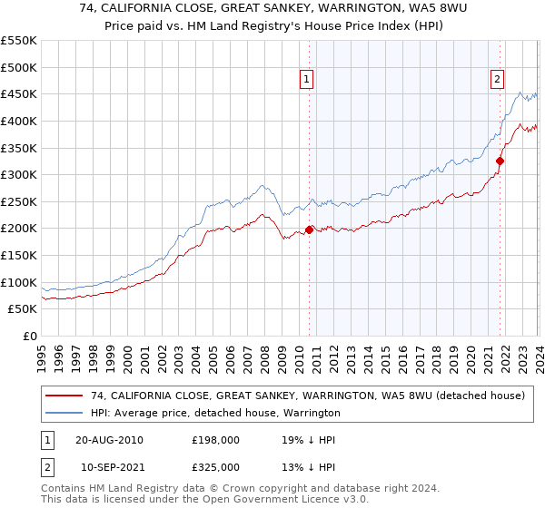 74, CALIFORNIA CLOSE, GREAT SANKEY, WARRINGTON, WA5 8WU: Price paid vs HM Land Registry's House Price Index