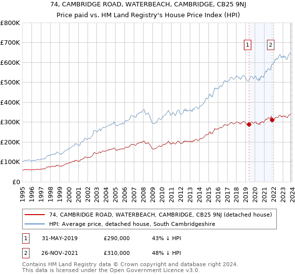 74, CAMBRIDGE ROAD, WATERBEACH, CAMBRIDGE, CB25 9NJ: Price paid vs HM Land Registry's House Price Index
