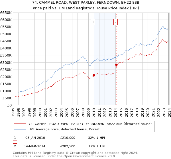 74, CAMMEL ROAD, WEST PARLEY, FERNDOWN, BH22 8SB: Price paid vs HM Land Registry's House Price Index