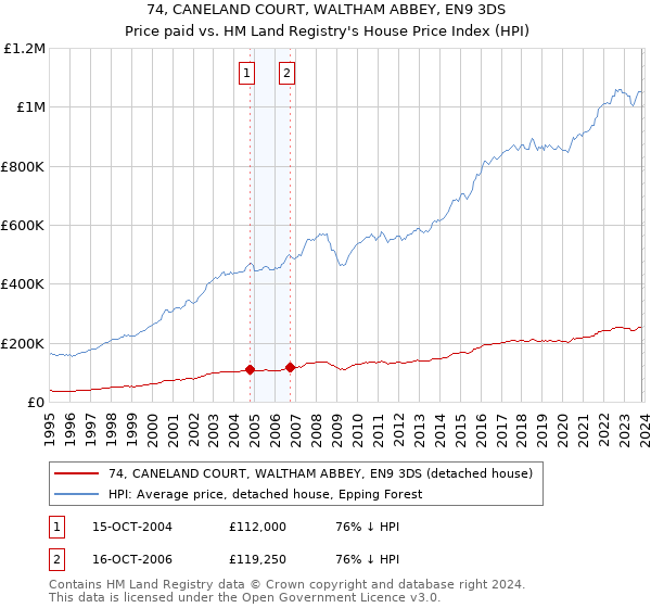 74, CANELAND COURT, WALTHAM ABBEY, EN9 3DS: Price paid vs HM Land Registry's House Price Index