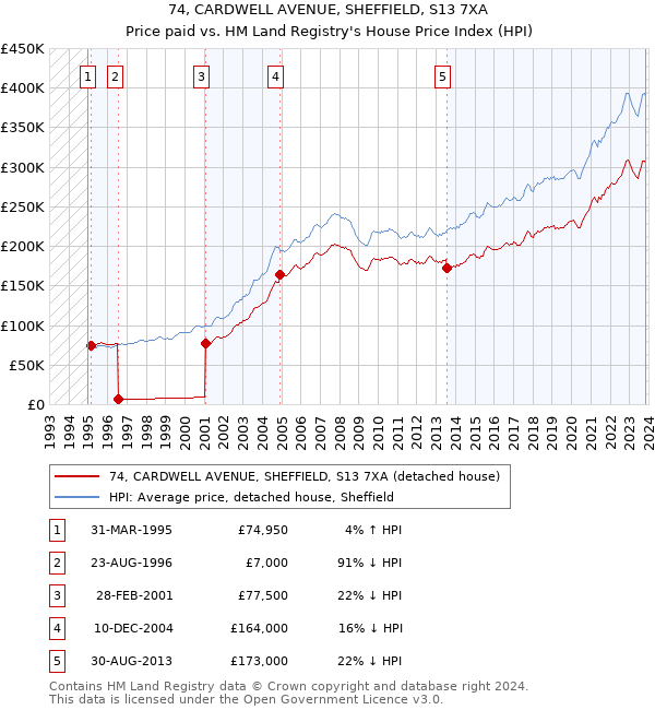 74, CARDWELL AVENUE, SHEFFIELD, S13 7XA: Price paid vs HM Land Registry's House Price Index
