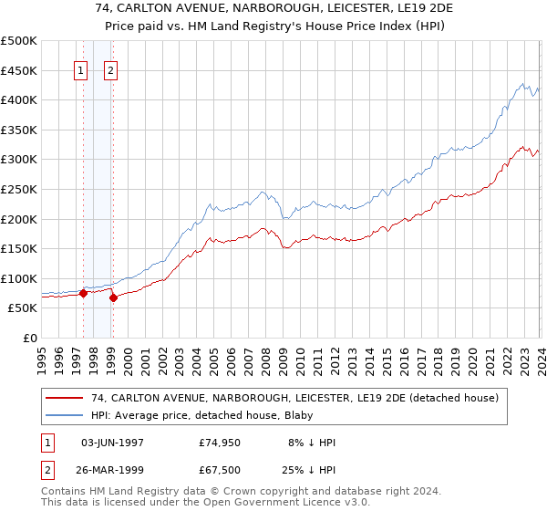 74, CARLTON AVENUE, NARBOROUGH, LEICESTER, LE19 2DE: Price paid vs HM Land Registry's House Price Index