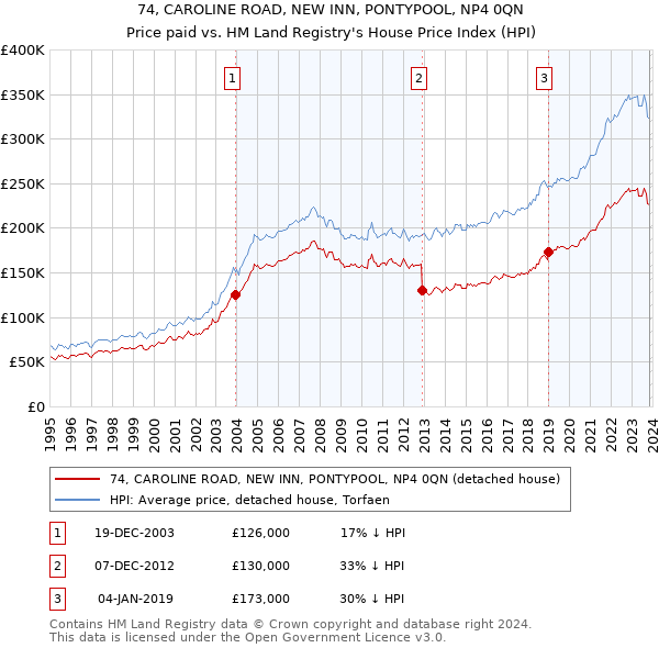 74, CAROLINE ROAD, NEW INN, PONTYPOOL, NP4 0QN: Price paid vs HM Land Registry's House Price Index