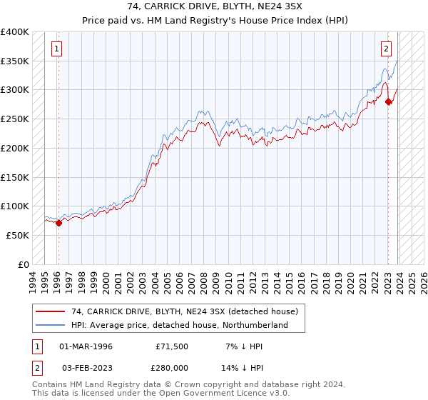 74, CARRICK DRIVE, BLYTH, NE24 3SX: Price paid vs HM Land Registry's House Price Index