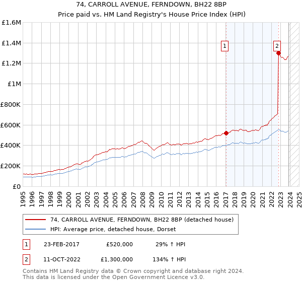 74, CARROLL AVENUE, FERNDOWN, BH22 8BP: Price paid vs HM Land Registry's House Price Index