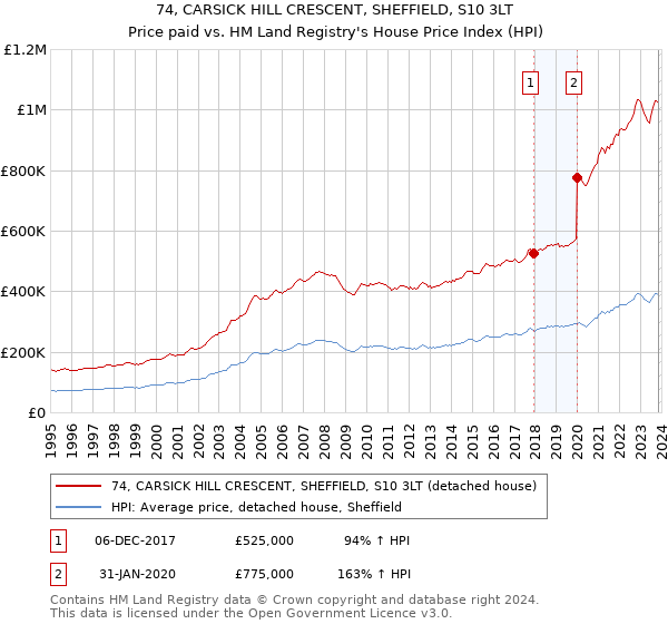 74, CARSICK HILL CRESCENT, SHEFFIELD, S10 3LT: Price paid vs HM Land Registry's House Price Index