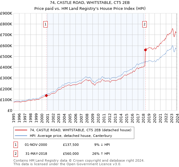 74, CASTLE ROAD, WHITSTABLE, CT5 2EB: Price paid vs HM Land Registry's House Price Index