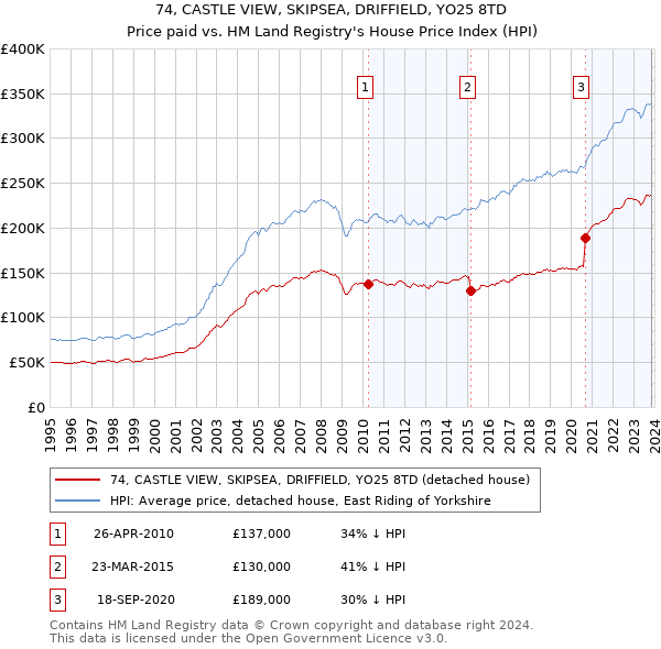 74, CASTLE VIEW, SKIPSEA, DRIFFIELD, YO25 8TD: Price paid vs HM Land Registry's House Price Index