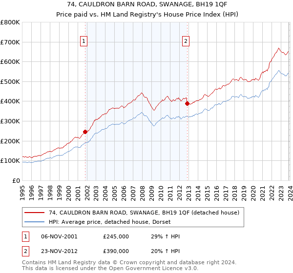 74, CAULDRON BARN ROAD, SWANAGE, BH19 1QF: Price paid vs HM Land Registry's House Price Index