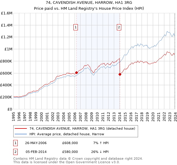 74, CAVENDISH AVENUE, HARROW, HA1 3RG: Price paid vs HM Land Registry's House Price Index