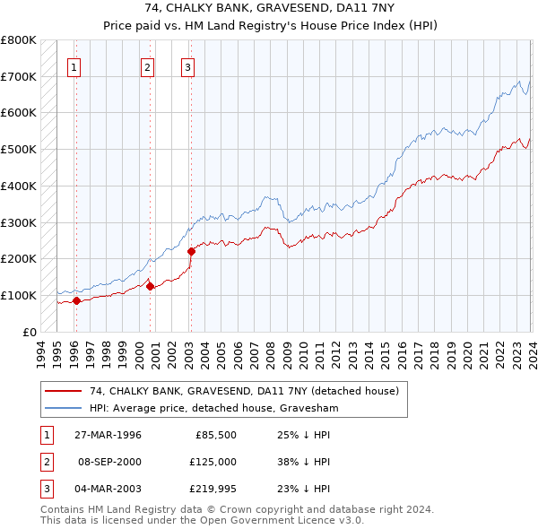 74, CHALKY BANK, GRAVESEND, DA11 7NY: Price paid vs HM Land Registry's House Price Index
