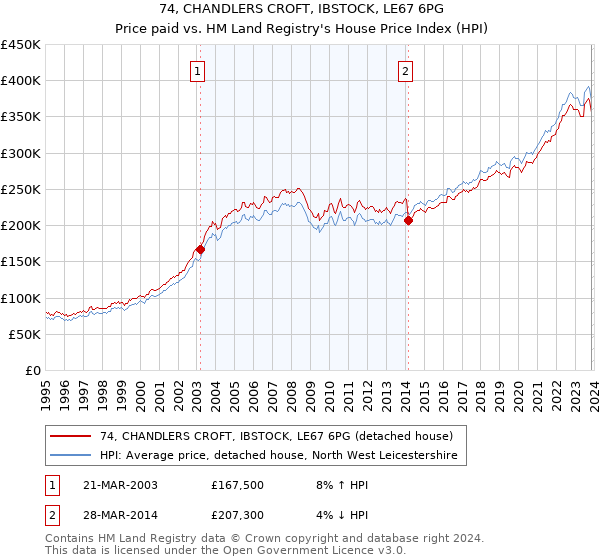 74, CHANDLERS CROFT, IBSTOCK, LE67 6PG: Price paid vs HM Land Registry's House Price Index