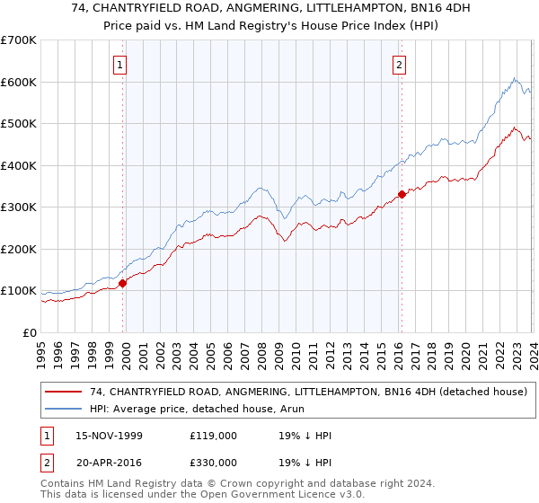 74, CHANTRYFIELD ROAD, ANGMERING, LITTLEHAMPTON, BN16 4DH: Price paid vs HM Land Registry's House Price Index
