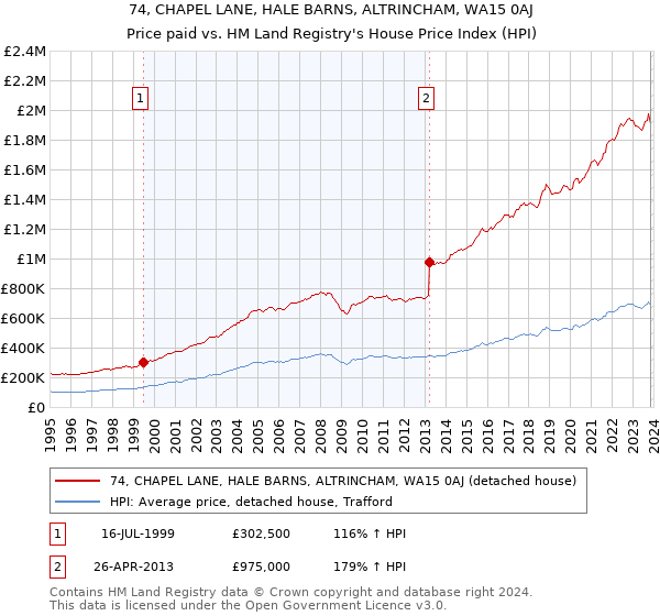 74, CHAPEL LANE, HALE BARNS, ALTRINCHAM, WA15 0AJ: Price paid vs HM Land Registry's House Price Index