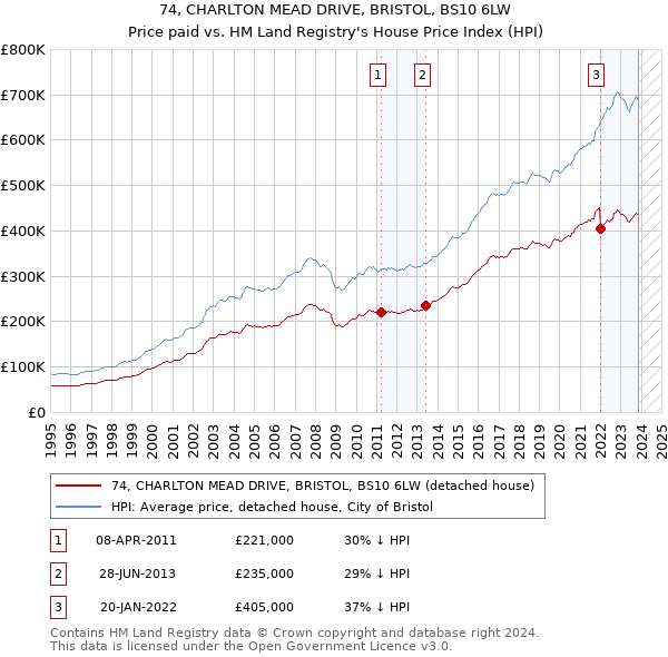 74, CHARLTON MEAD DRIVE, BRISTOL, BS10 6LW: Price paid vs HM Land Registry's House Price Index
