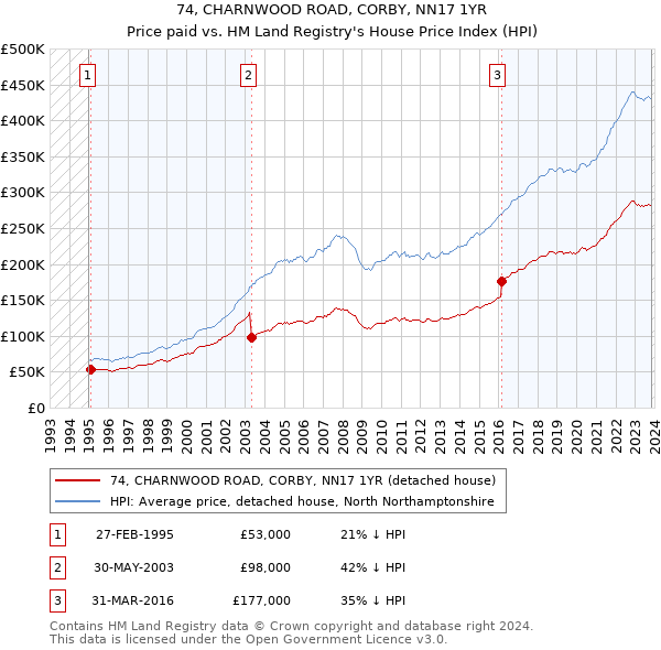 74, CHARNWOOD ROAD, CORBY, NN17 1YR: Price paid vs HM Land Registry's House Price Index