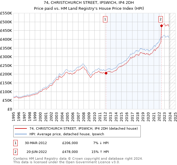 74, CHRISTCHURCH STREET, IPSWICH, IP4 2DH: Price paid vs HM Land Registry's House Price Index