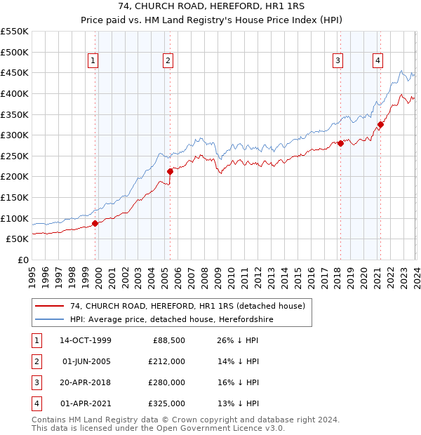 74, CHURCH ROAD, HEREFORD, HR1 1RS: Price paid vs HM Land Registry's House Price Index