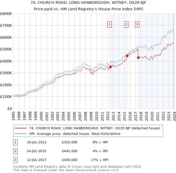 74, CHURCH ROAD, LONG HANBOROUGH, WITNEY, OX29 8JF: Price paid vs HM Land Registry's House Price Index