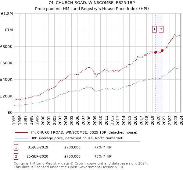 74, CHURCH ROAD, WINSCOMBE, BS25 1BP: Price paid vs HM Land Registry's House Price Index