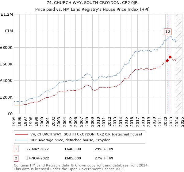 74, CHURCH WAY, SOUTH CROYDON, CR2 0JR: Price paid vs HM Land Registry's House Price Index