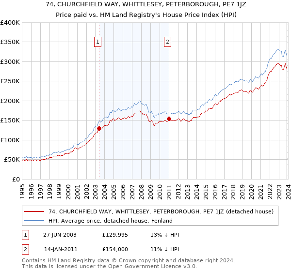 74, CHURCHFIELD WAY, WHITTLESEY, PETERBOROUGH, PE7 1JZ: Price paid vs HM Land Registry's House Price Index