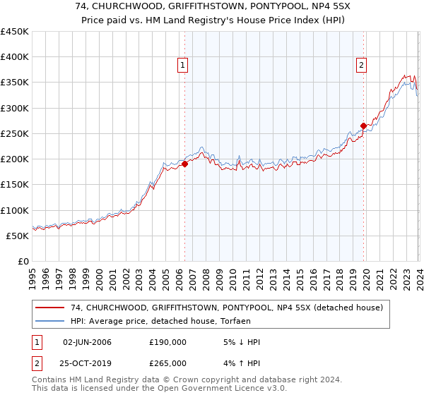 74, CHURCHWOOD, GRIFFITHSTOWN, PONTYPOOL, NP4 5SX: Price paid vs HM Land Registry's House Price Index