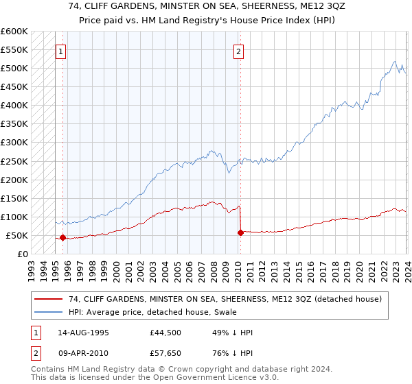 74, CLIFF GARDENS, MINSTER ON SEA, SHEERNESS, ME12 3QZ: Price paid vs HM Land Registry's House Price Index