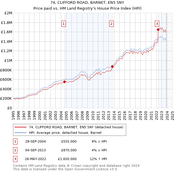 74, CLIFFORD ROAD, BARNET, EN5 5NY: Price paid vs HM Land Registry's House Price Index