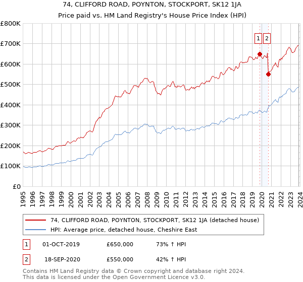 74, CLIFFORD ROAD, POYNTON, STOCKPORT, SK12 1JA: Price paid vs HM Land Registry's House Price Index