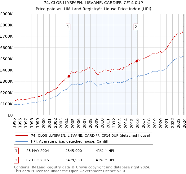 74, CLOS LLYSFAEN, LISVANE, CARDIFF, CF14 0UP: Price paid vs HM Land Registry's House Price Index