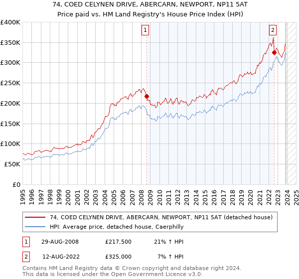 74, COED CELYNEN DRIVE, ABERCARN, NEWPORT, NP11 5AT: Price paid vs HM Land Registry's House Price Index