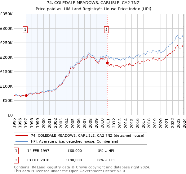 74, COLEDALE MEADOWS, CARLISLE, CA2 7NZ: Price paid vs HM Land Registry's House Price Index