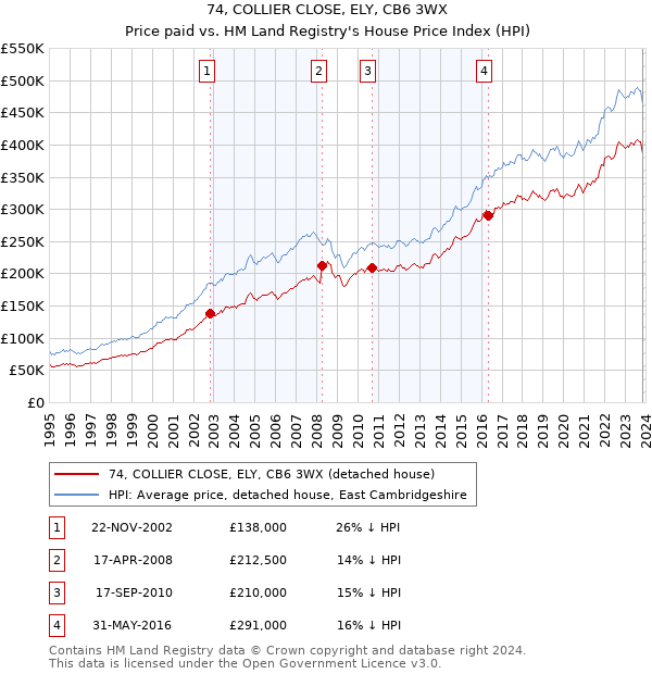 74, COLLIER CLOSE, ELY, CB6 3WX: Price paid vs HM Land Registry's House Price Index