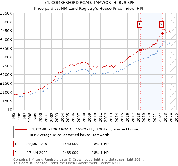 74, COMBERFORD ROAD, TAMWORTH, B79 8PF: Price paid vs HM Land Registry's House Price Index