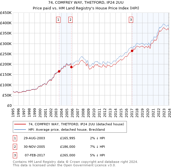 74, COMFREY WAY, THETFORD, IP24 2UU: Price paid vs HM Land Registry's House Price Index