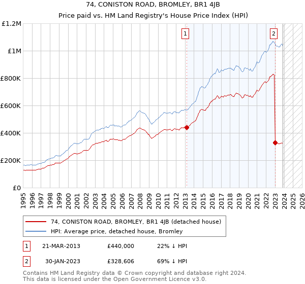 74, CONISTON ROAD, BROMLEY, BR1 4JB: Price paid vs HM Land Registry's House Price Index